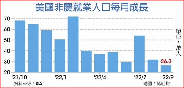 美非農就業強勁 美股嚇跌 - 工商時報