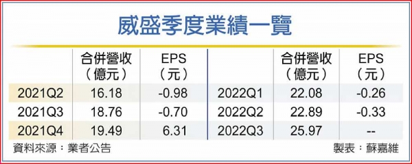 AI需求大 威盛9月營收攀9年新高 - 工商時報