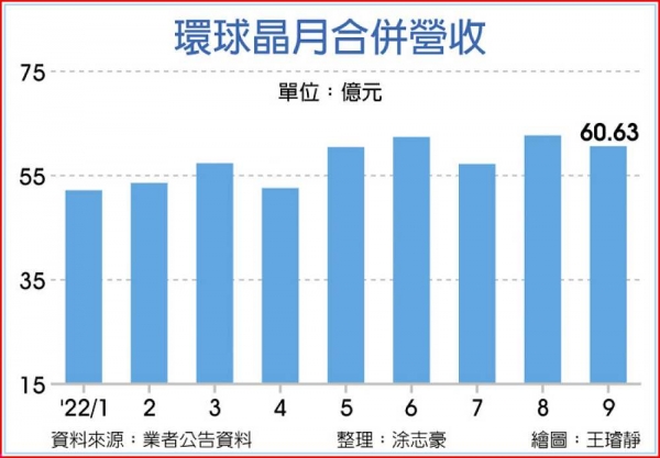 長約護體 環球晶Q4產能滿載 - 工商時報