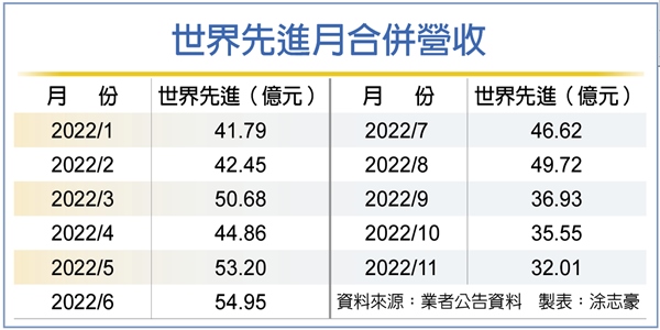 世界先進明年資本支出 大砍六成 - 工商時報