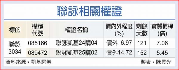 聯詠 明年營運有春天 - 工商時報