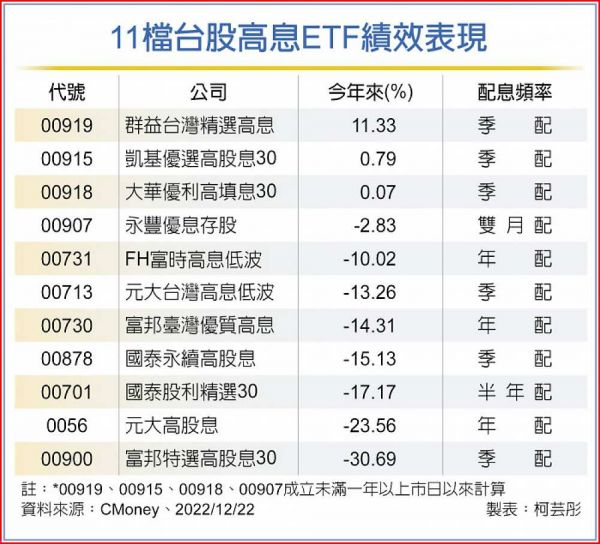 群益台灣高息ETF 漲幅稱冠 - 工商時報