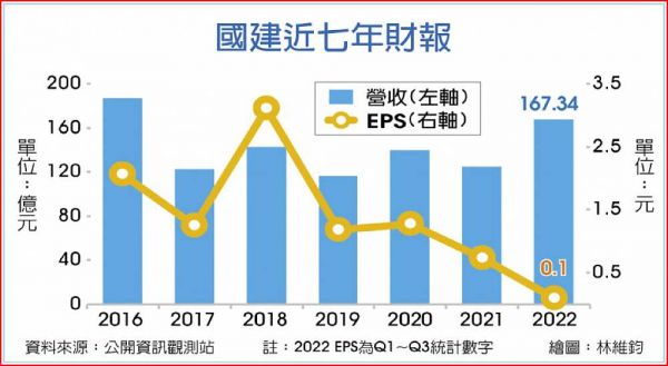 國建今年目標推案量 衝160億元 - 工商時報