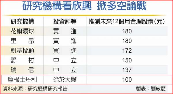 欣興法說保守 大摩重拳降評 - 工商時報