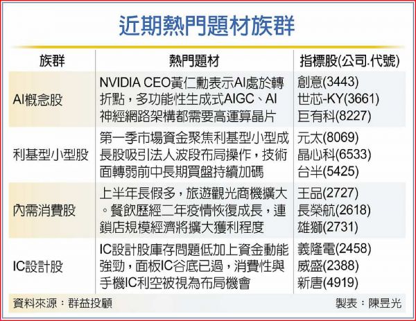 投信抱股 醞釀3月作帳行情 - 工商時報