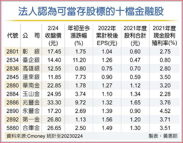 金融存股新歡 10檔最受寵 - 工商時報