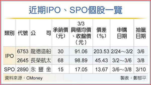 三炮齊發 新股抽籤再現熱潮 - 工商時報