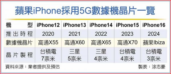 Chip 5G utilizzati da Apple negli ultimi modelli di iPhone