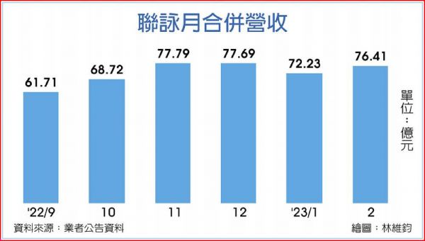 訂單回溫 聯詠2月營收月增5.8％ - 工商時報