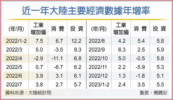 陸需求轉強 消費投資回暖 - 工商時報