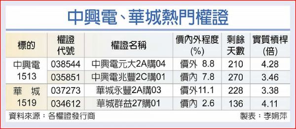 台電釋肥單 中興電、華城歡呼 - 工商時報