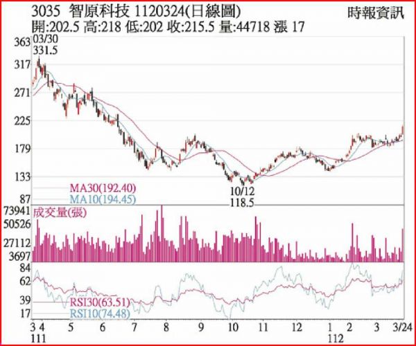 智原 ASIC需求明顯成長 - 工商時報