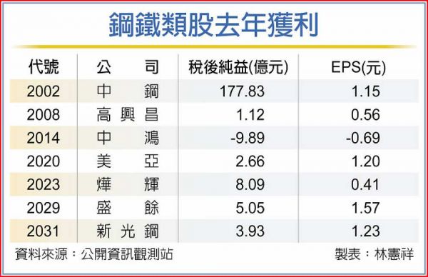 鋼市春燕到 中鋼、中鴻Q2轉旺 - 工商時報