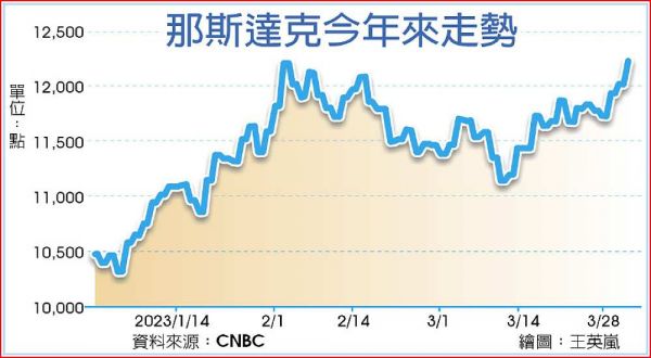 美股愈震愈高 那指Q1飆17% - 工商時報