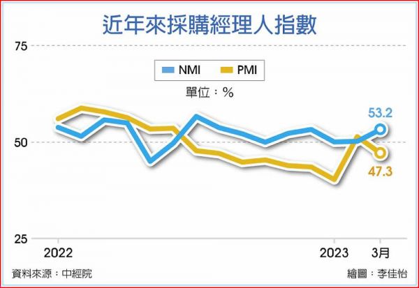 外冷內溫 3月PMI跌至緊縮 - 工商時報