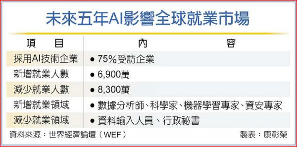 AI效應 2027全球1,400萬職位消失 - 工商時報