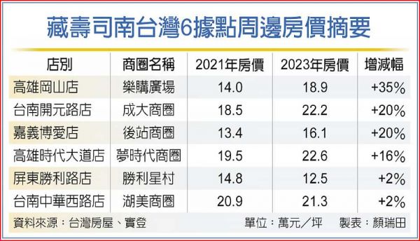 南台灣房市新靠山 藏壽司周邊全漲 - 工商時報