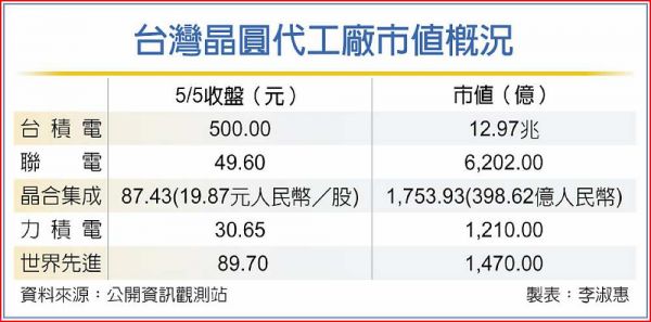 晶合集成大陸掛牌 市值超越力積電 - 工商時報