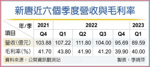 新唐 毛利率力拚守穩40％ - 工商時報