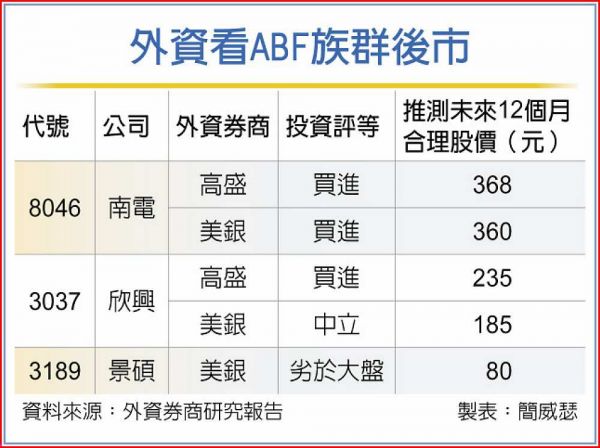 美銀重啟ABF研究 三檔不同調 - 工商時報