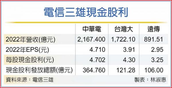 電信三雄除息秀 撒592億股息 - 工商時報