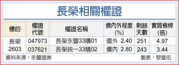 長榮 外資升評買進 - 工商時報