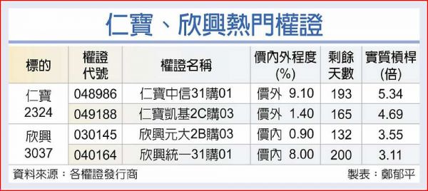 AI熱潮延燒 仁寶、欣興沾光 - 工商時報