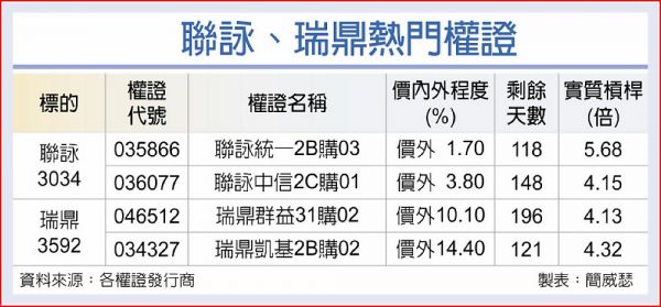 聯詠、瑞鼎 長期動能無虞 - 工商時報