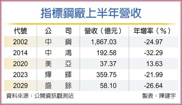 鋼價觸底 鋼鐵人Q4向錢衝 - 工商時報