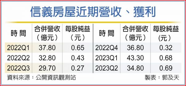 房仲本業Q2回溫 信義上半年績優 - 工商時報