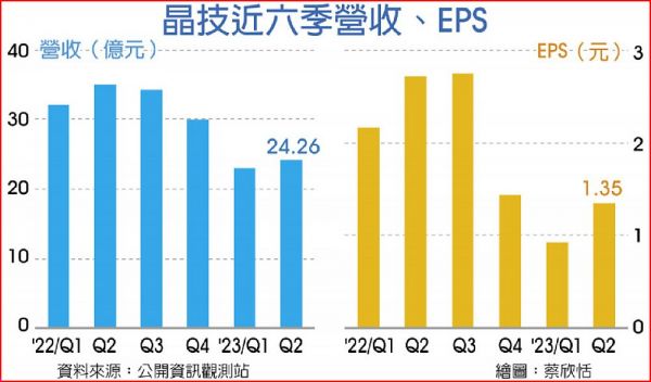 晶技喜迎H2 客戶拉貨增溫 - 工商時報