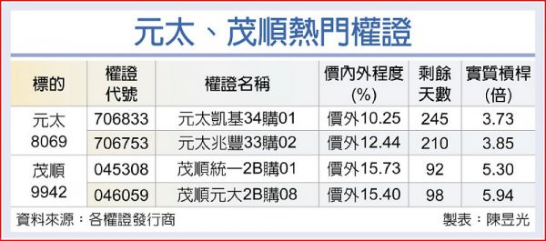 元太、茂順營運 喜見春天 - 工商時報