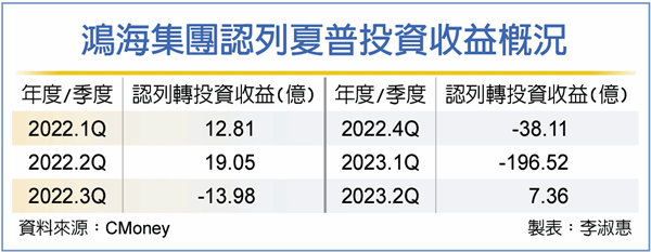 投資夏普 成鴻海重大包袱 - 工商時報